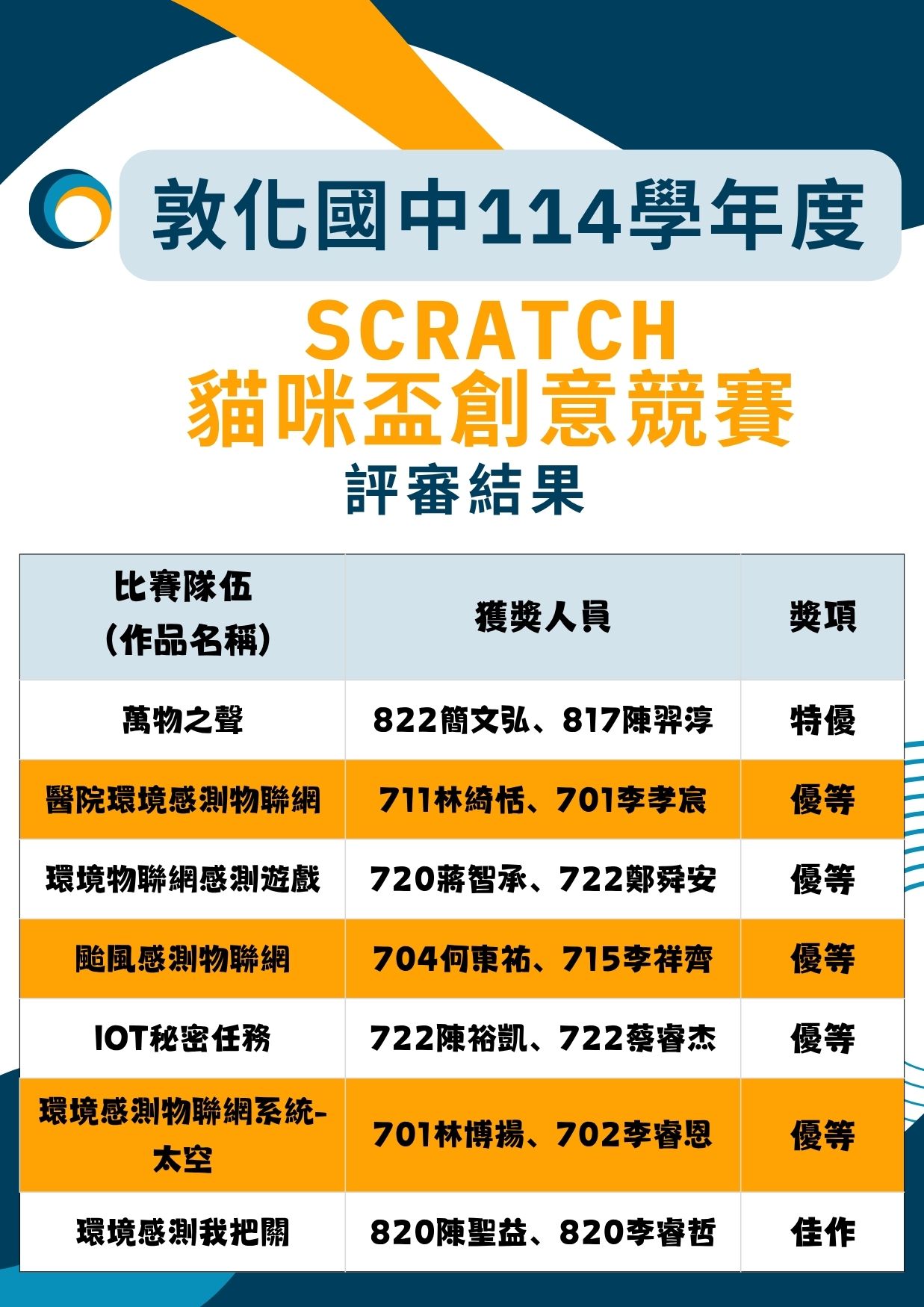敦化國中114學年度 Scratch 貓咪盃創意競賽評審結果